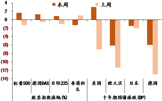 图表15. 海外主要市场表现.png